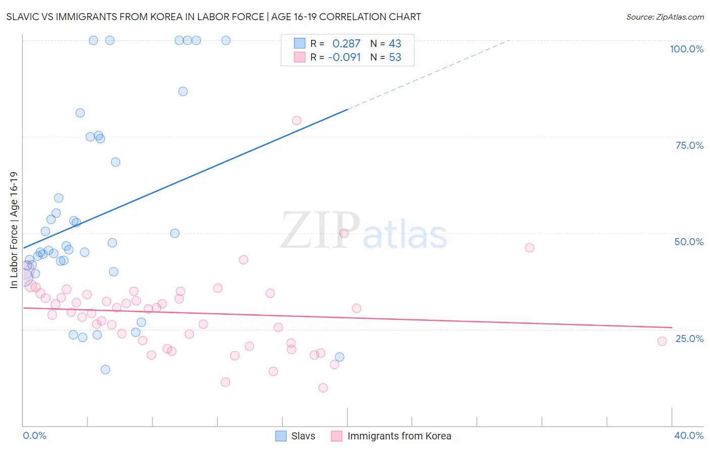 Slavic vs Immigrants from Korea In Labor Force | Age 16-19