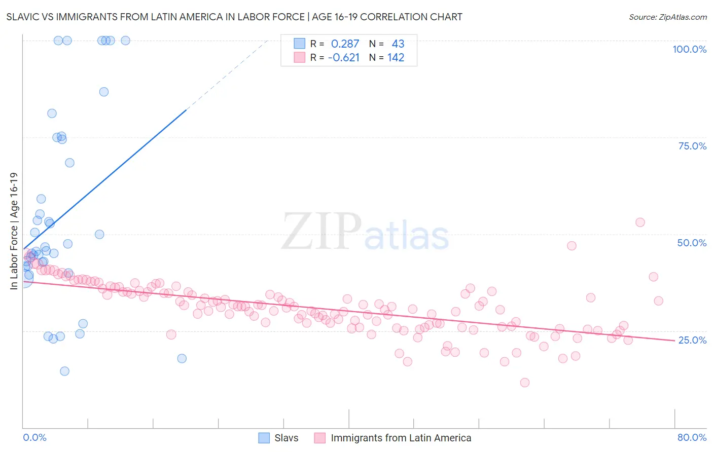 Slavic vs Immigrants from Latin America In Labor Force | Age 16-19