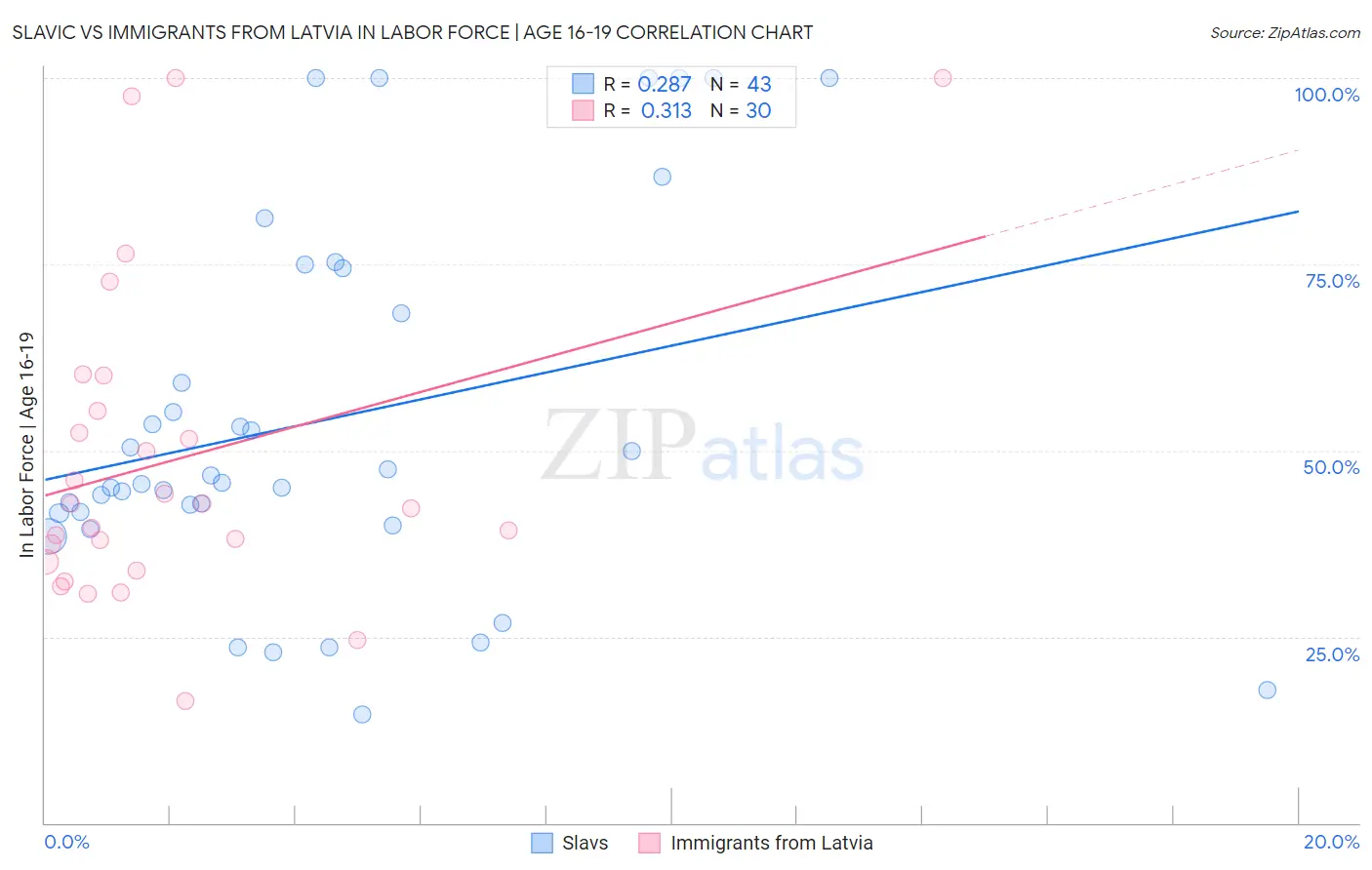 Slavic vs Immigrants from Latvia In Labor Force | Age 16-19