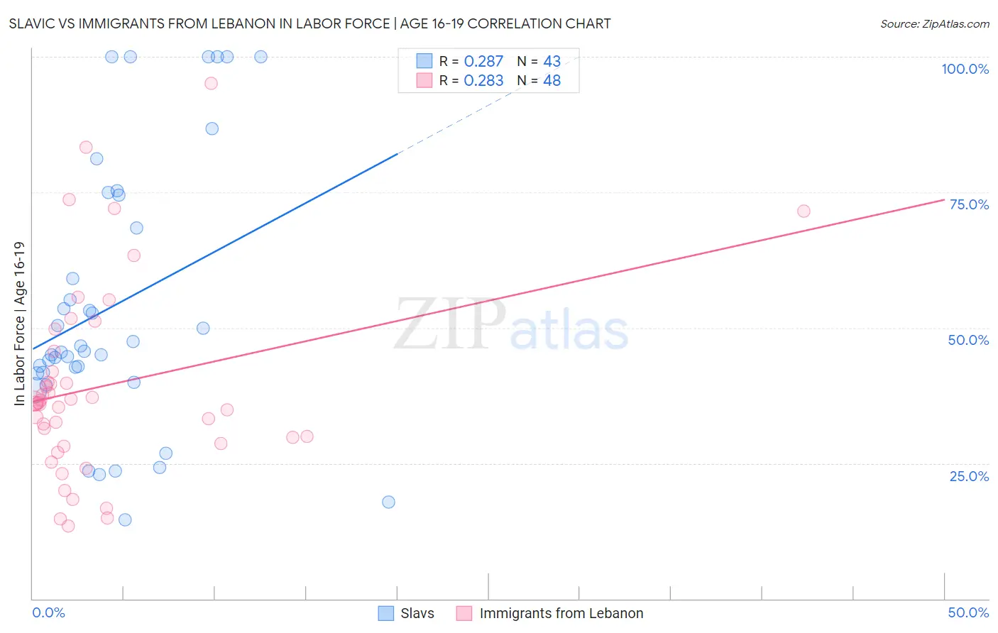 Slavic vs Immigrants from Lebanon In Labor Force | Age 16-19