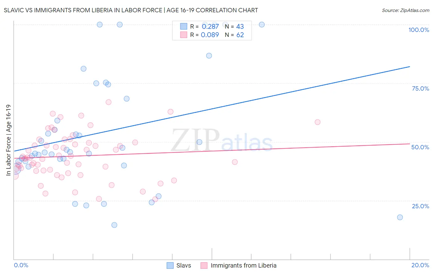 Slavic vs Immigrants from Liberia In Labor Force | Age 16-19