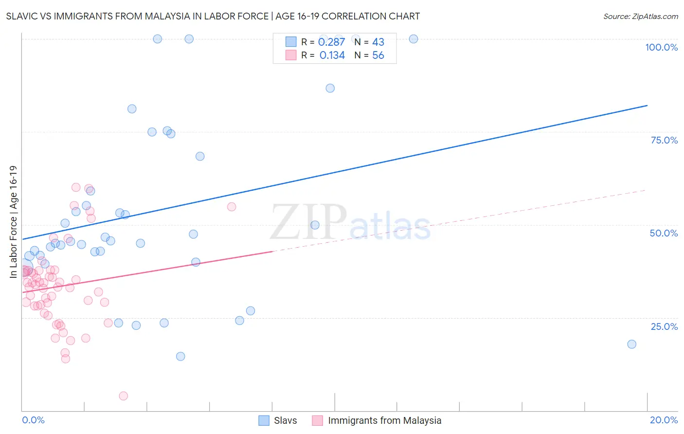 Slavic vs Immigrants from Malaysia In Labor Force | Age 16-19