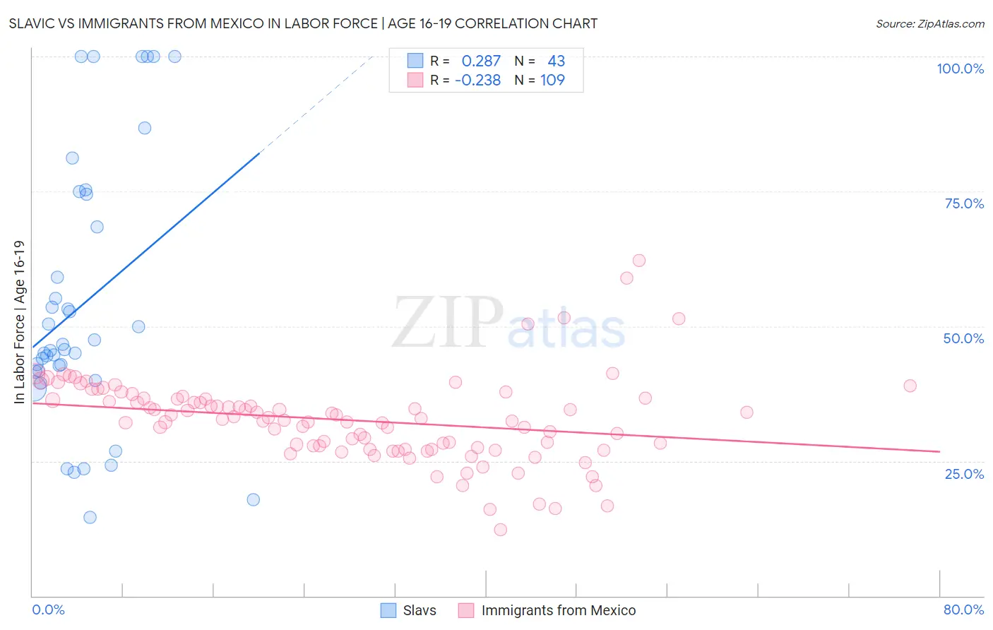 Slavic vs Immigrants from Mexico In Labor Force | Age 16-19