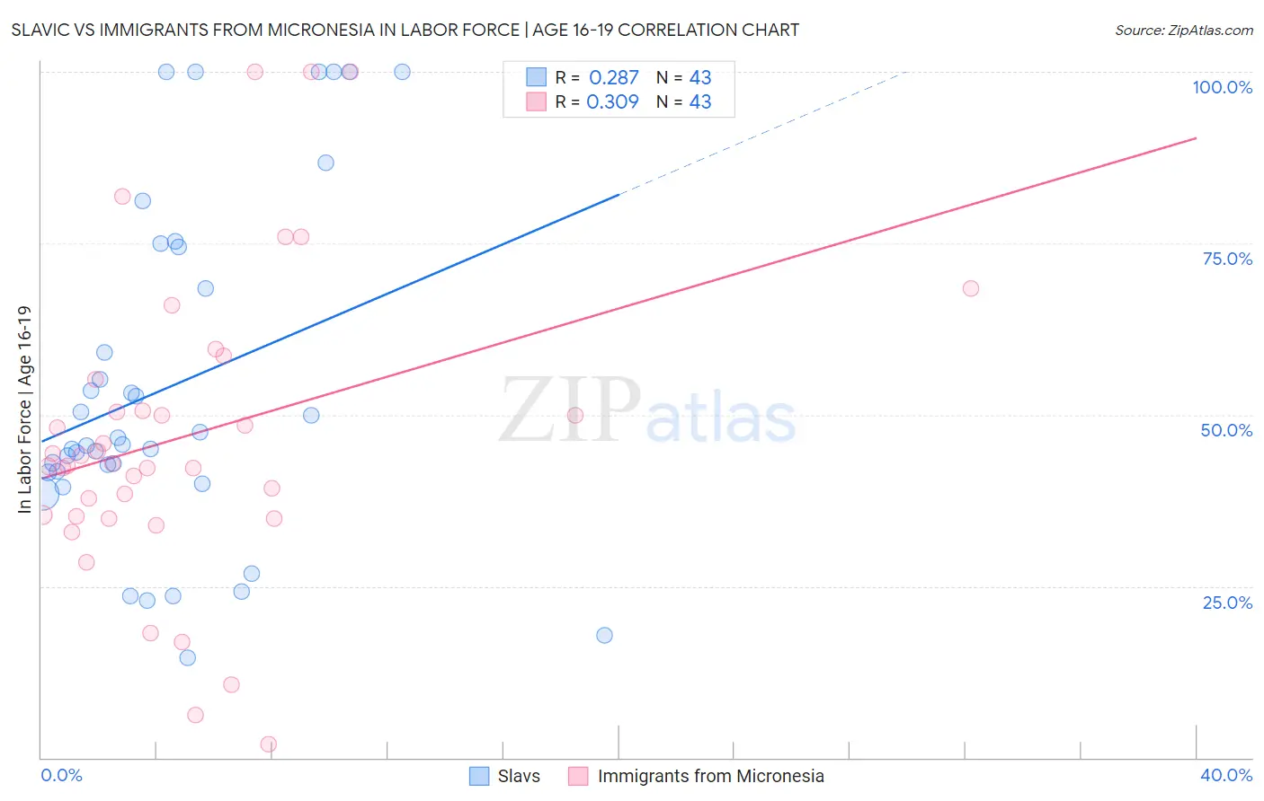 Slavic vs Immigrants from Micronesia In Labor Force | Age 16-19