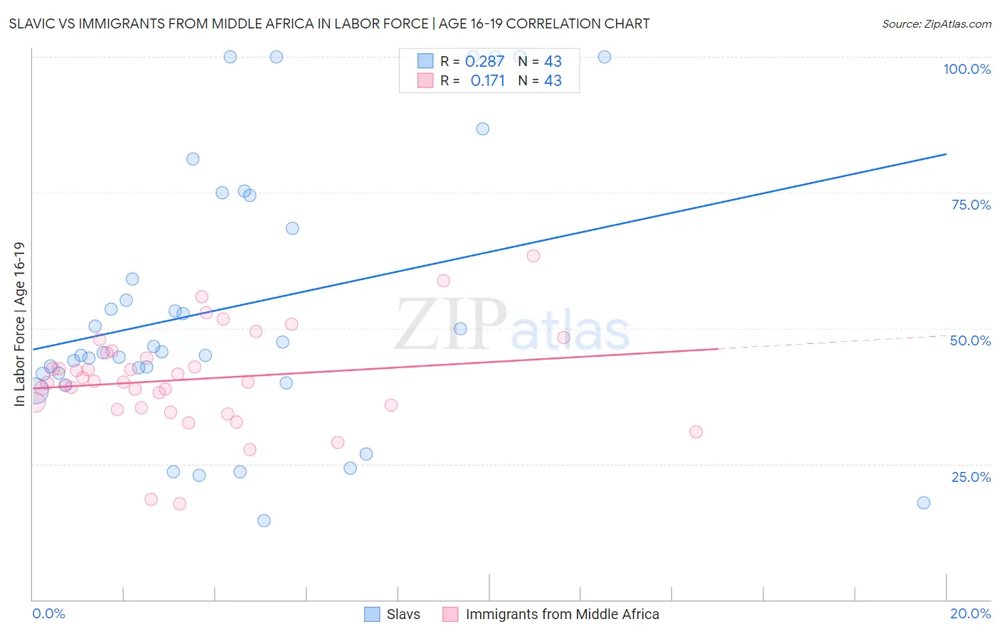 Slavic vs Immigrants from Middle Africa In Labor Force | Age 16-19