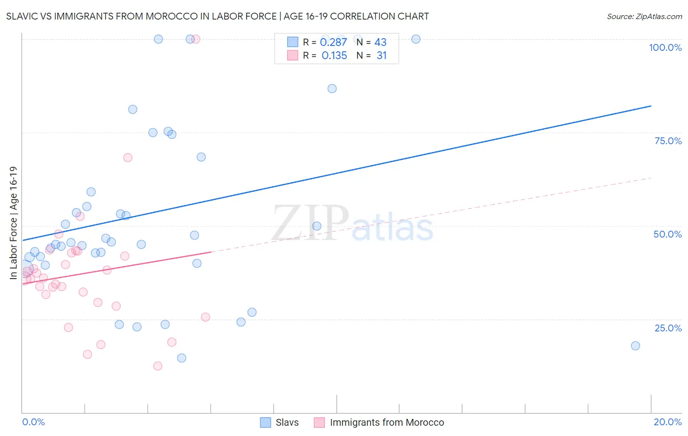 Slavic vs Immigrants from Morocco In Labor Force | Age 16-19