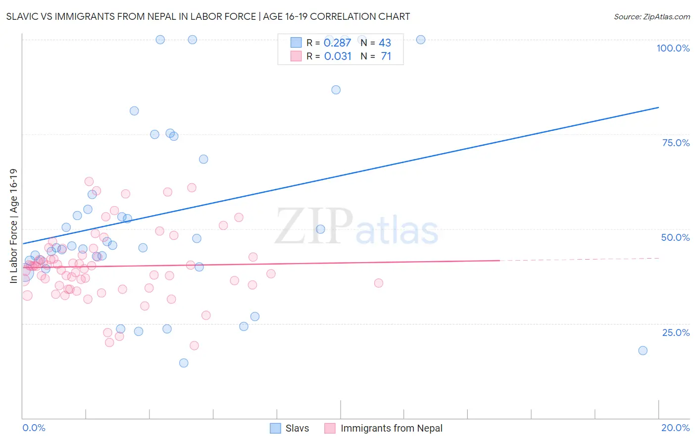 Slavic vs Immigrants from Nepal In Labor Force | Age 16-19