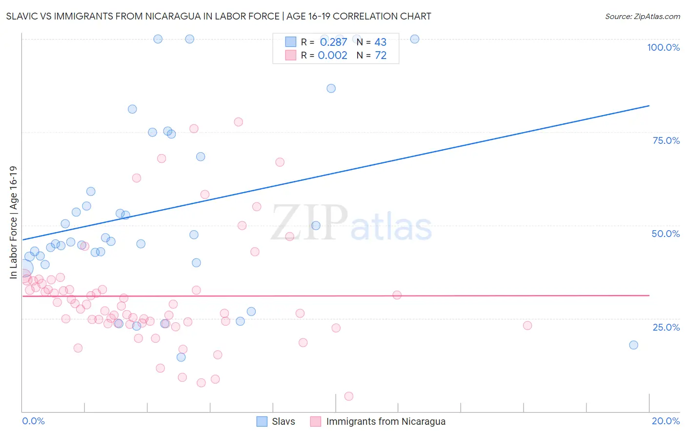 Slavic vs Immigrants from Nicaragua In Labor Force | Age 16-19
