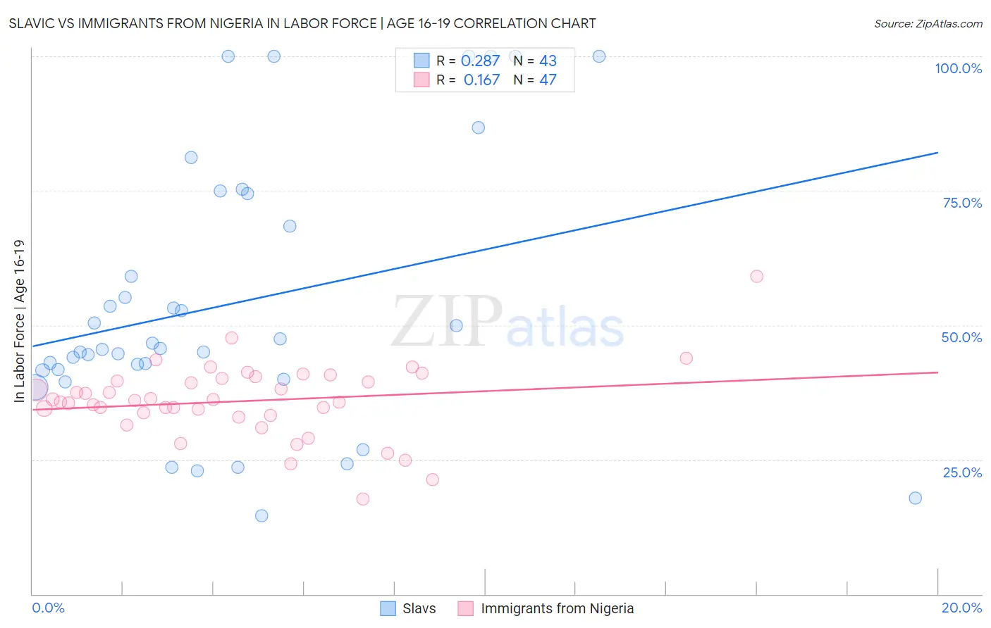 Slavic vs Immigrants from Nigeria In Labor Force | Age 16-19