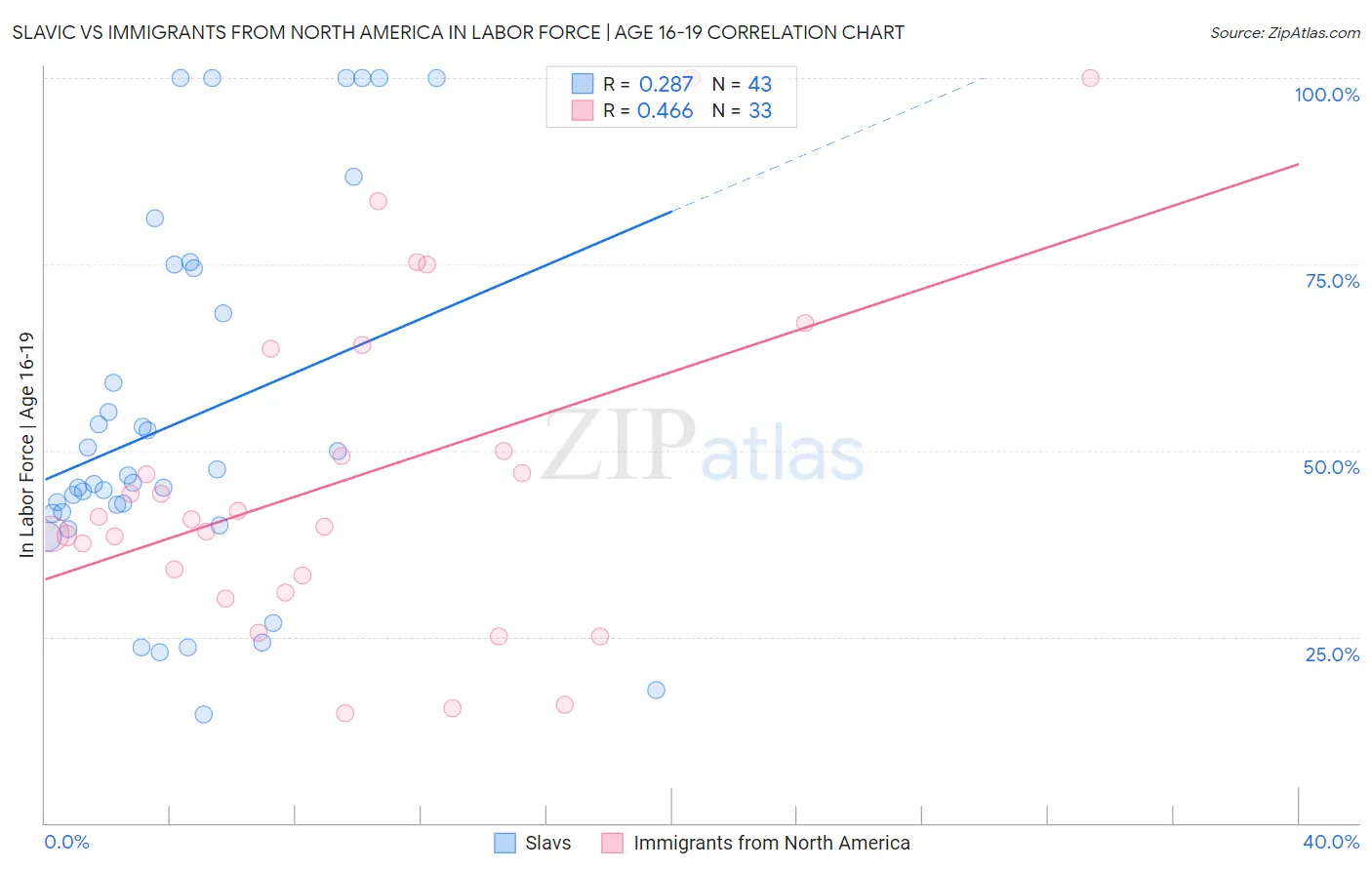 Slavic vs Immigrants from North America In Labor Force | Age 16-19