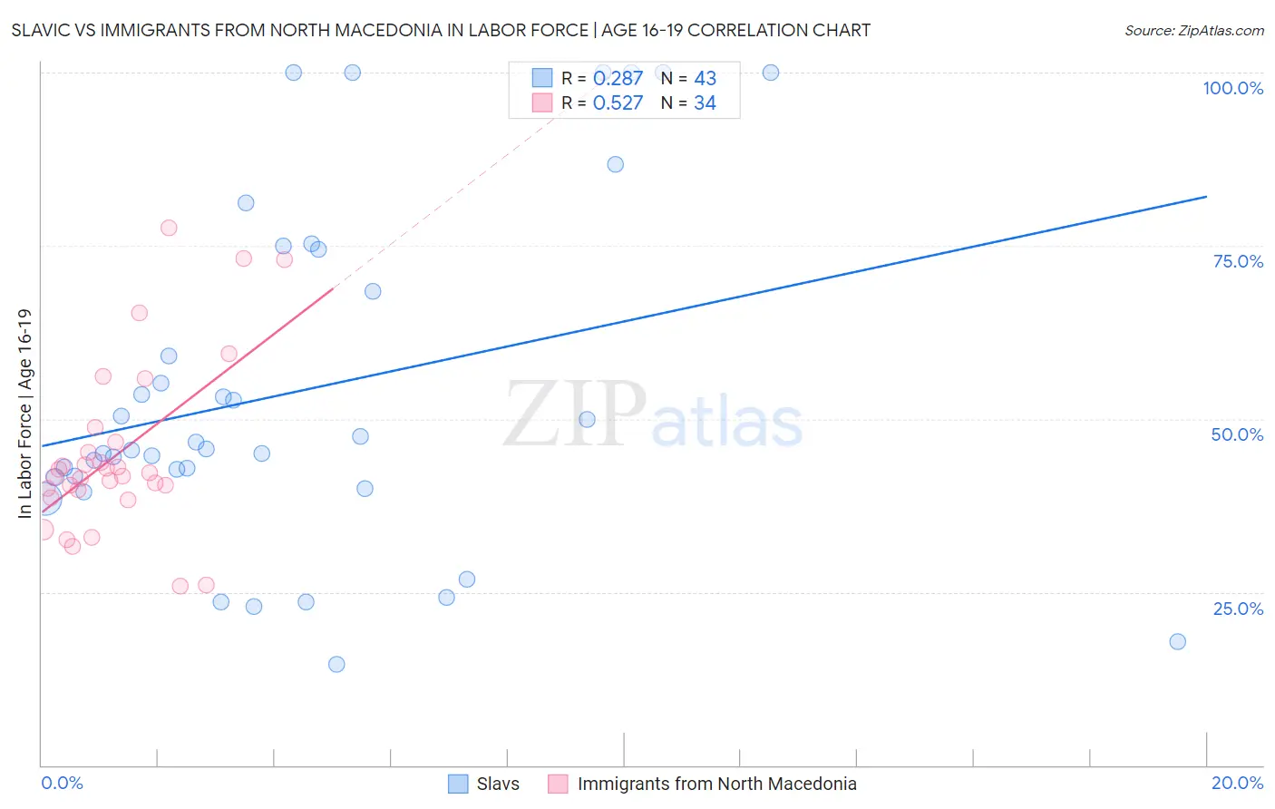 Slavic vs Immigrants from North Macedonia In Labor Force | Age 16-19