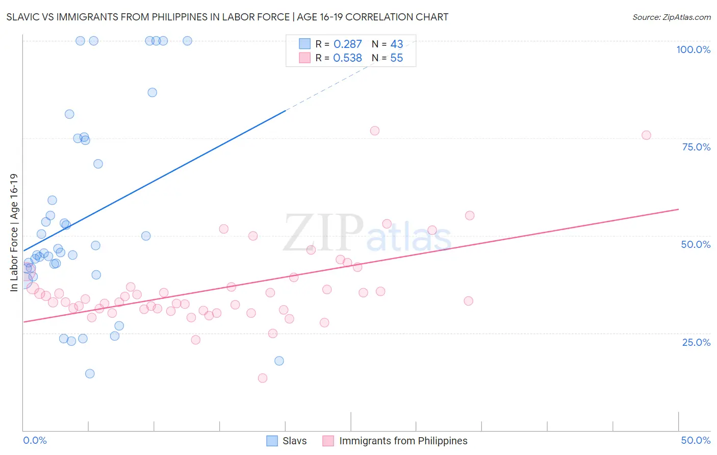 Slavic vs Immigrants from Philippines In Labor Force | Age 16-19