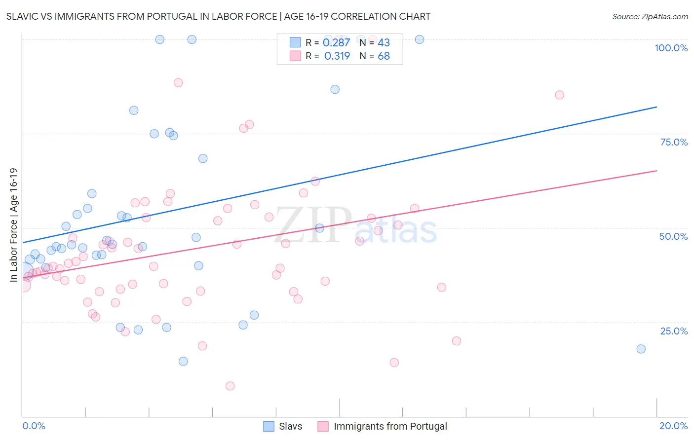 Slavic vs Immigrants from Portugal In Labor Force | Age 16-19