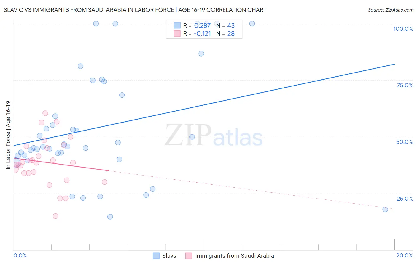 Slavic vs Immigrants from Saudi Arabia In Labor Force | Age 16-19