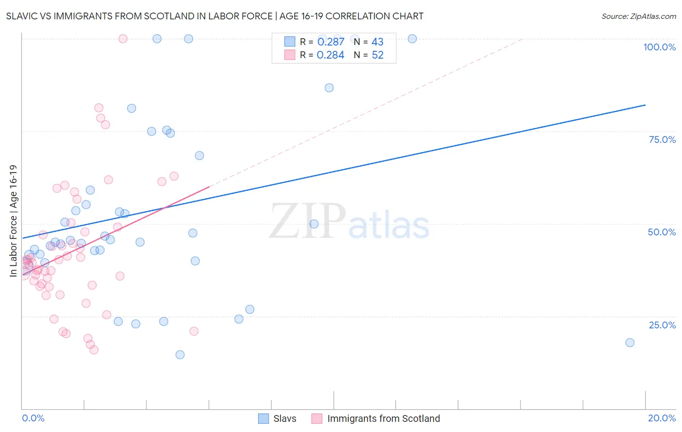 Slavic vs Immigrants from Scotland In Labor Force | Age 16-19