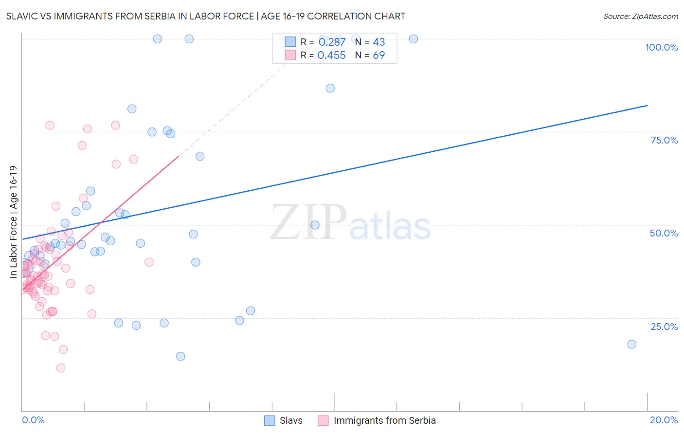 Slavic vs Immigrants from Serbia In Labor Force | Age 16-19