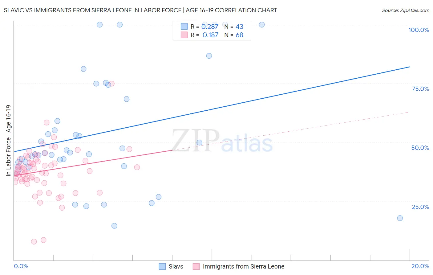 Slavic vs Immigrants from Sierra Leone In Labor Force | Age 16-19