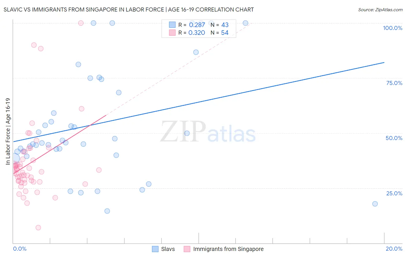 Slavic vs Immigrants from Singapore In Labor Force | Age 16-19