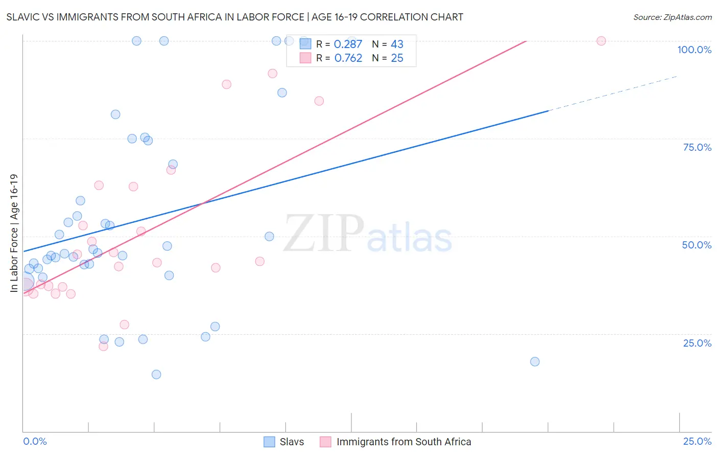 Slavic vs Immigrants from South Africa In Labor Force | Age 16-19