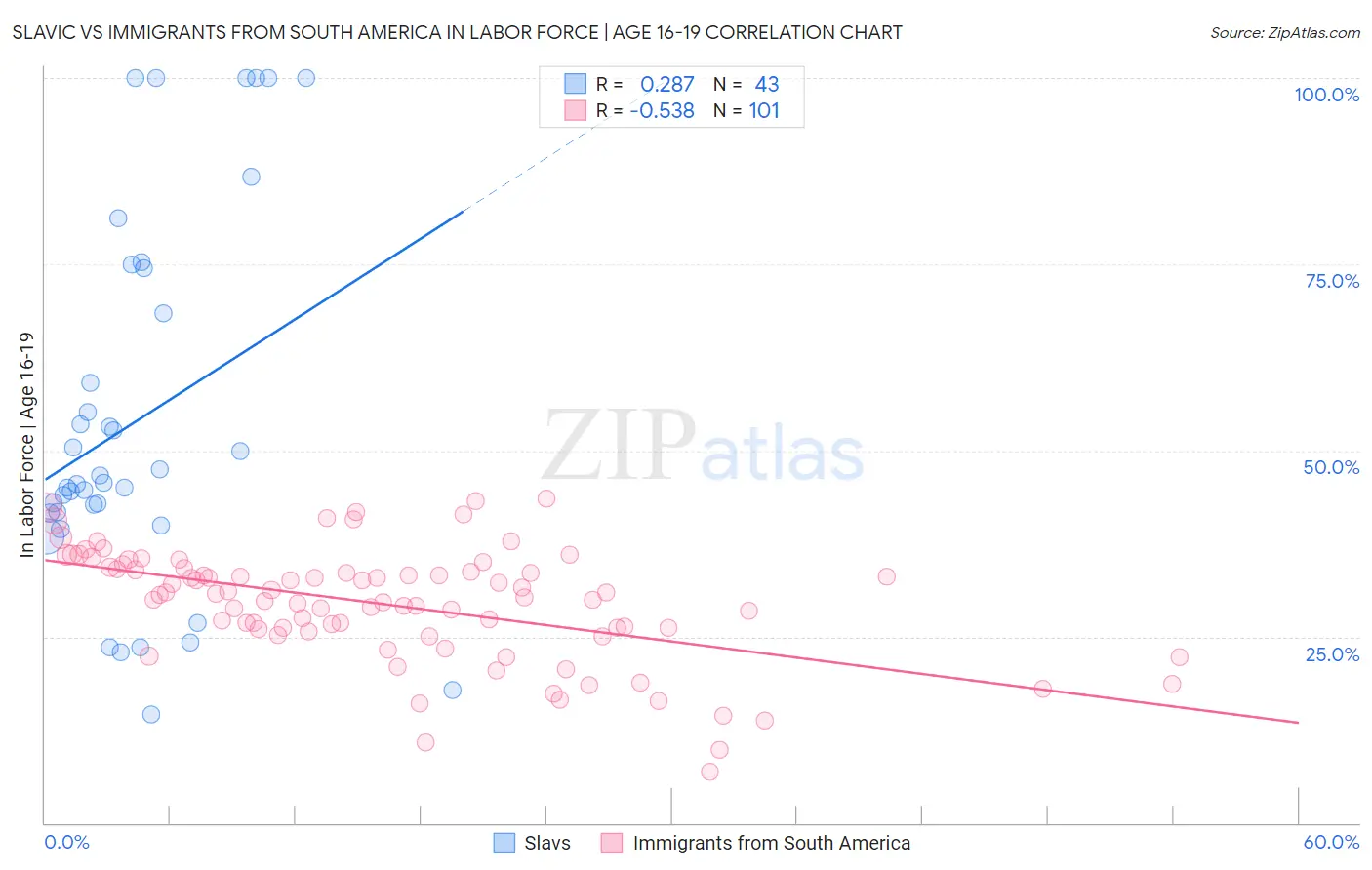 Slavic vs Immigrants from South America In Labor Force | Age 16-19