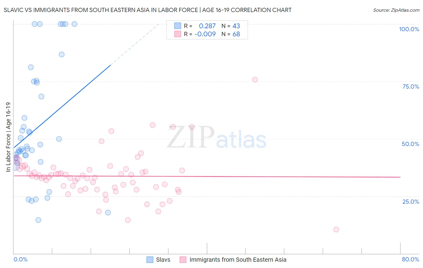 Slavic vs Immigrants from South Eastern Asia In Labor Force | Age 16-19