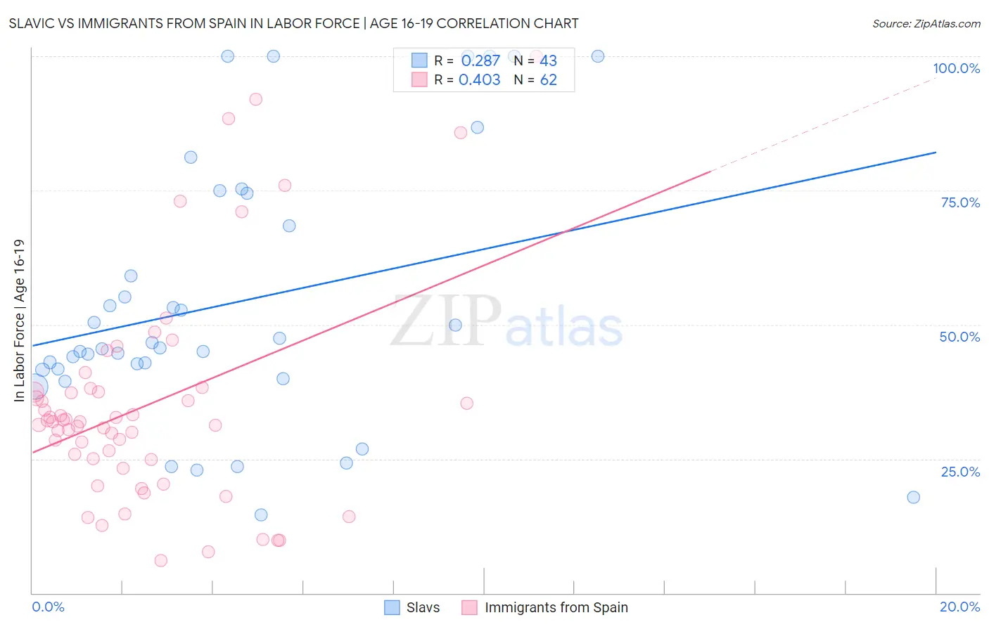 Slavic vs Immigrants from Spain In Labor Force | Age 16-19