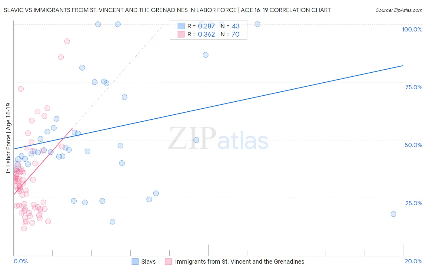 Slavic vs Immigrants from St. Vincent and the Grenadines In Labor Force | Age 16-19