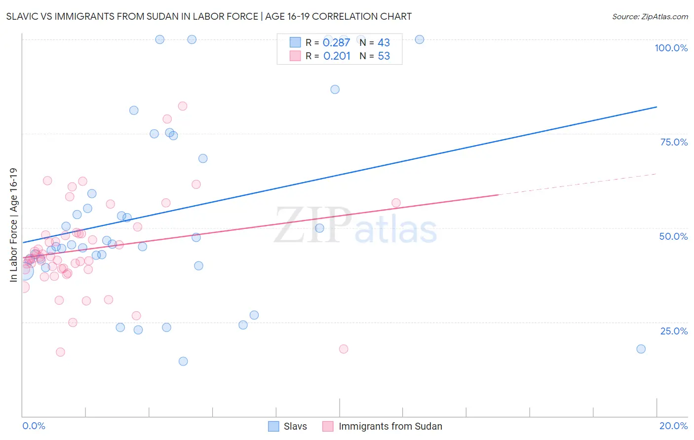 Slavic vs Immigrants from Sudan In Labor Force | Age 16-19