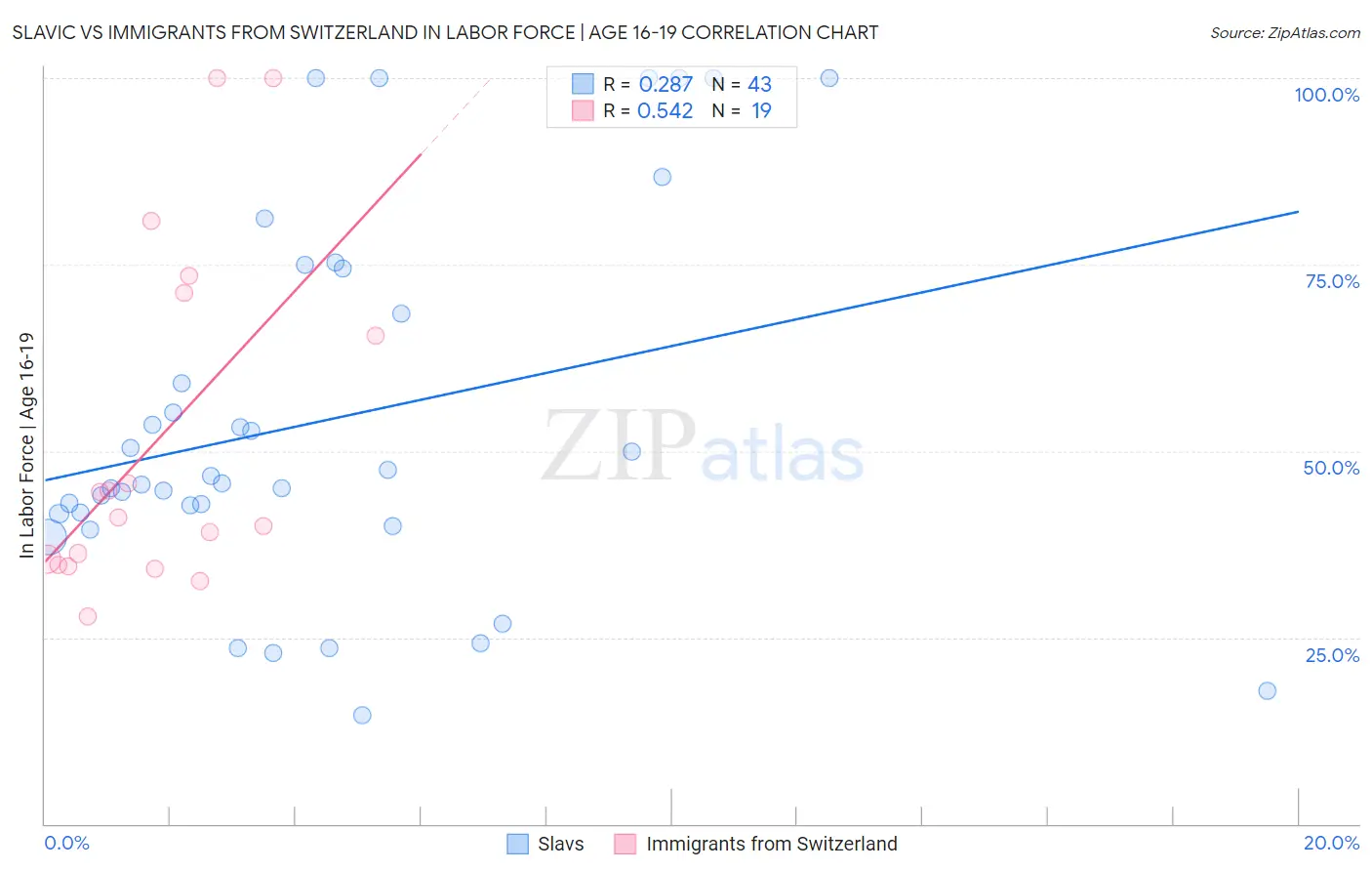 Slavic vs Immigrants from Switzerland In Labor Force | Age 16-19