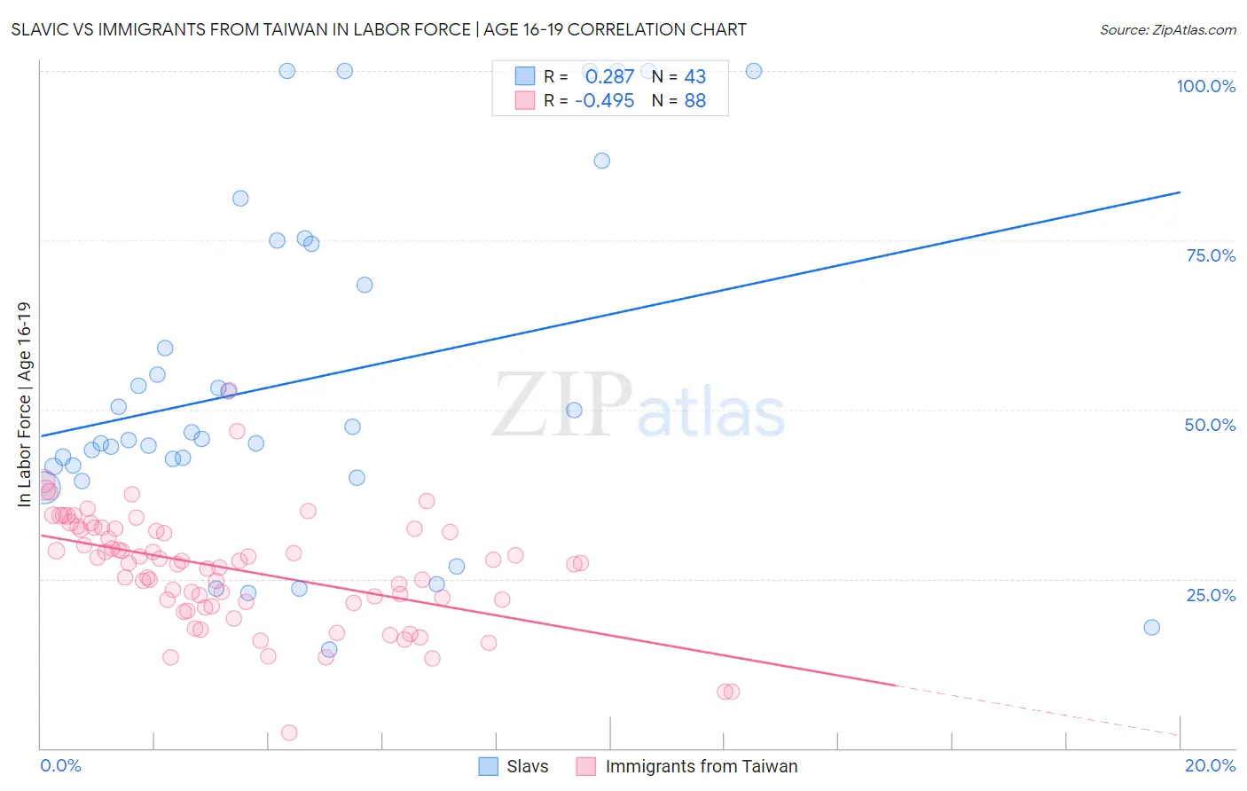 Slavic vs Immigrants from Taiwan In Labor Force | Age 16-19