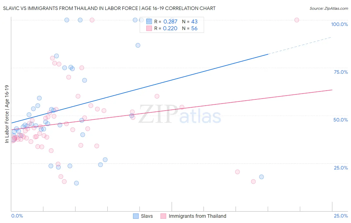 Slavic vs Immigrants from Thailand In Labor Force | Age 16-19