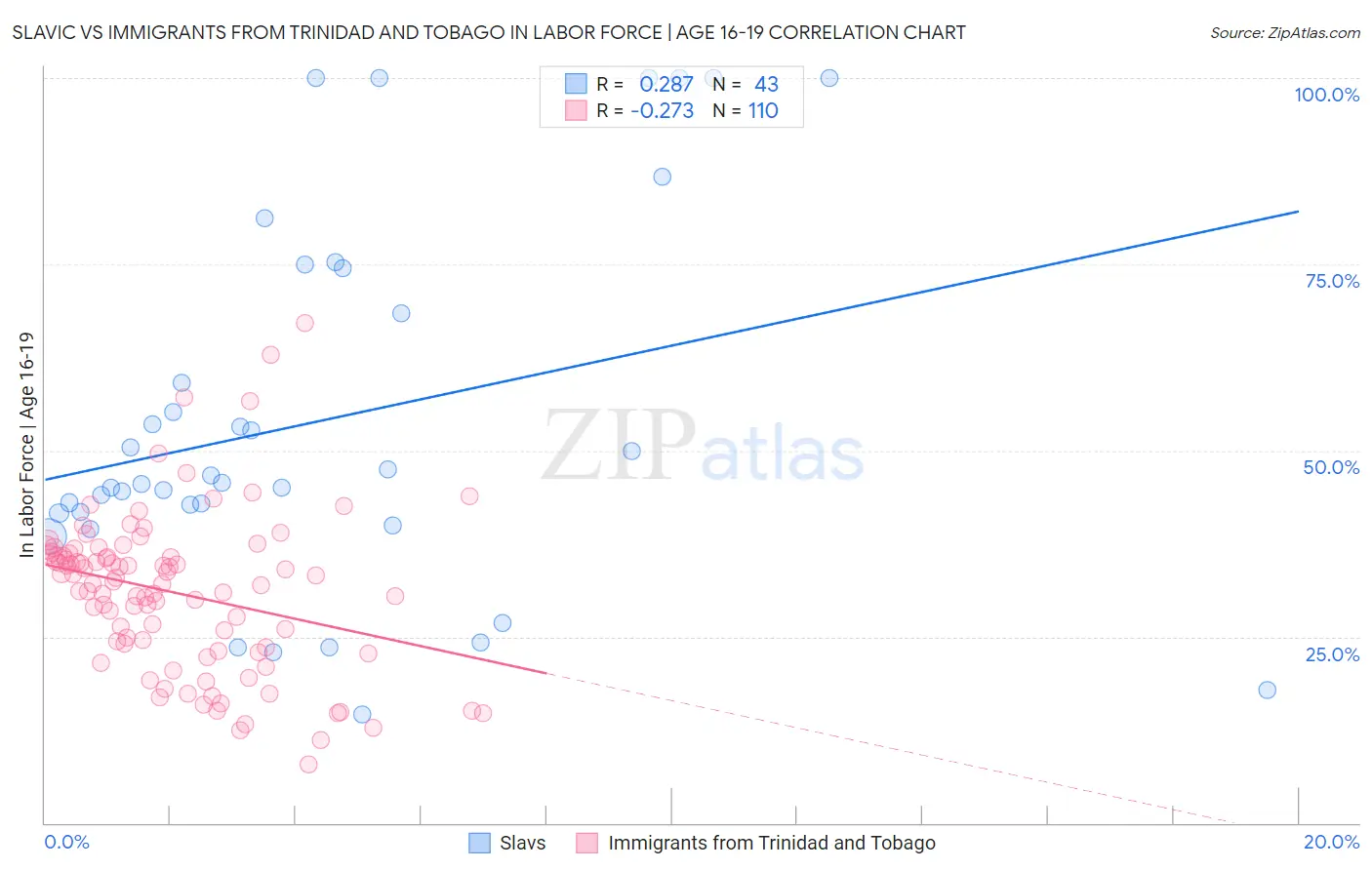 Slavic vs Immigrants from Trinidad and Tobago In Labor Force | Age 16-19