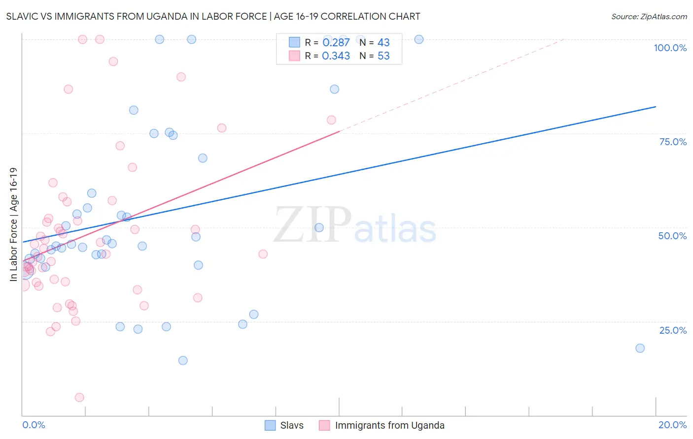 Slavic vs Immigrants from Uganda In Labor Force | Age 16-19