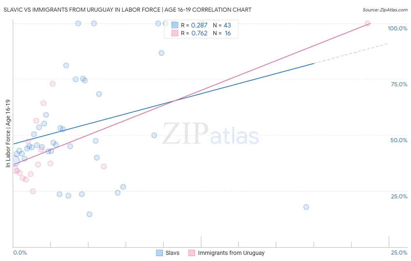 Slavic vs Immigrants from Uruguay In Labor Force | Age 16-19