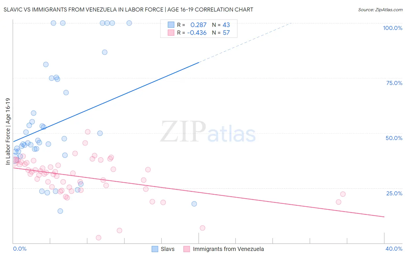 Slavic vs Immigrants from Venezuela In Labor Force | Age 16-19