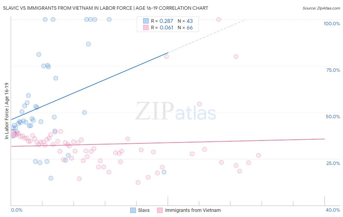 Slavic vs Immigrants from Vietnam In Labor Force | Age 16-19