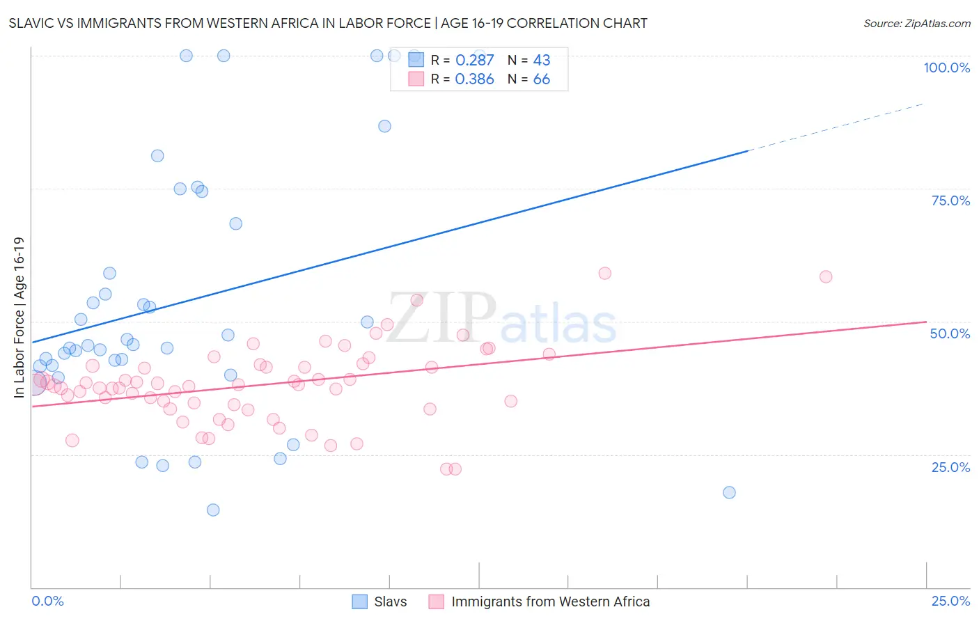 Slavic vs Immigrants from Western Africa In Labor Force | Age 16-19