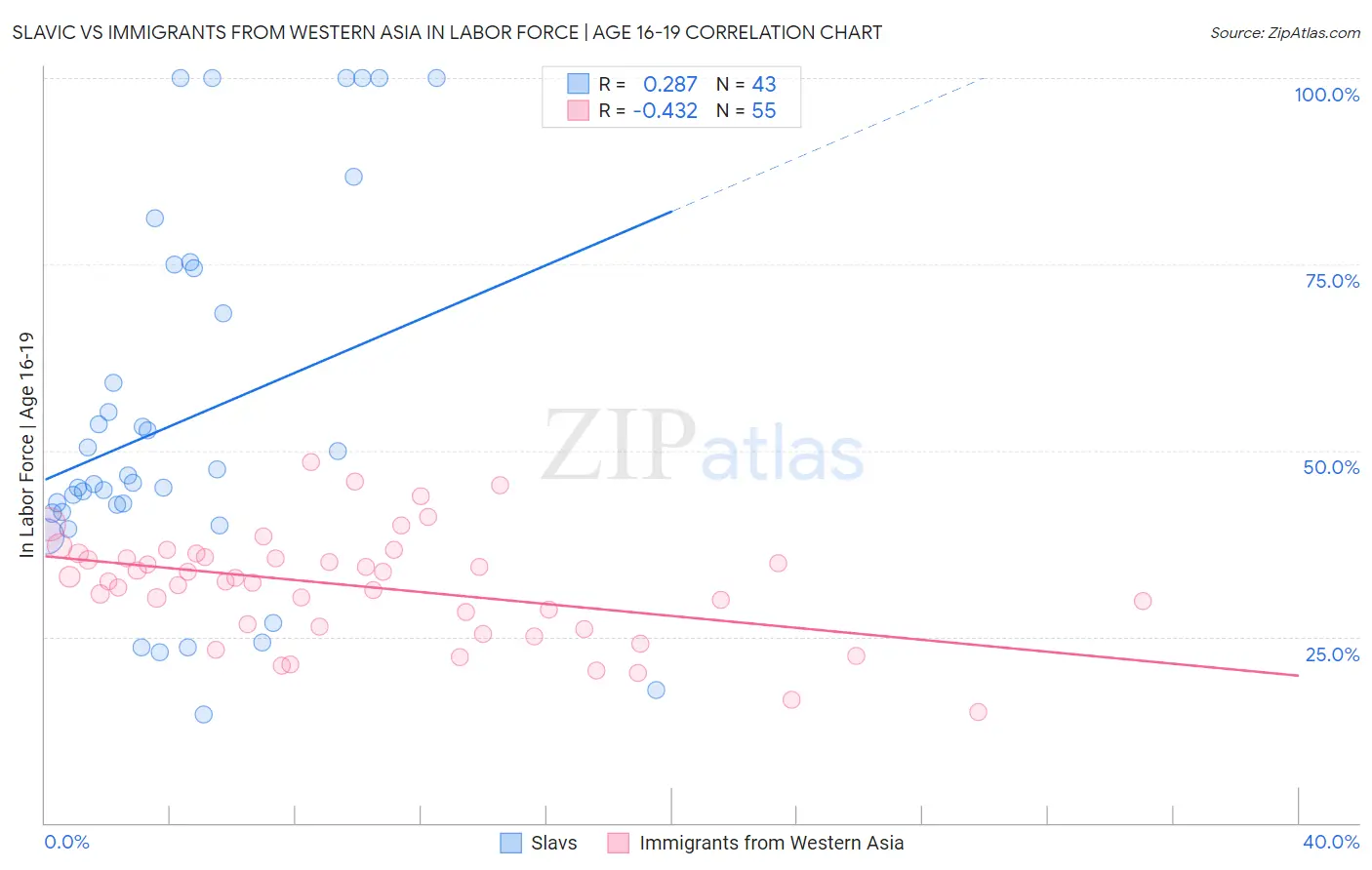 Slavic vs Immigrants from Western Asia In Labor Force | Age 16-19