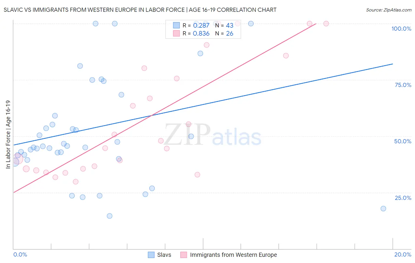Slavic vs Immigrants from Western Europe In Labor Force | Age 16-19