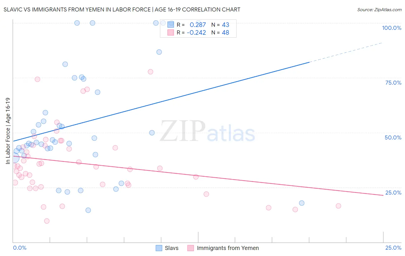 Slavic vs Immigrants from Yemen In Labor Force | Age 16-19