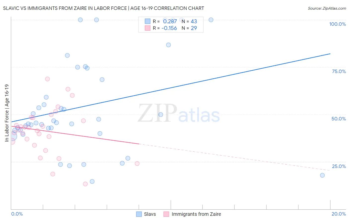 Slavic vs Immigrants from Zaire In Labor Force | Age 16-19