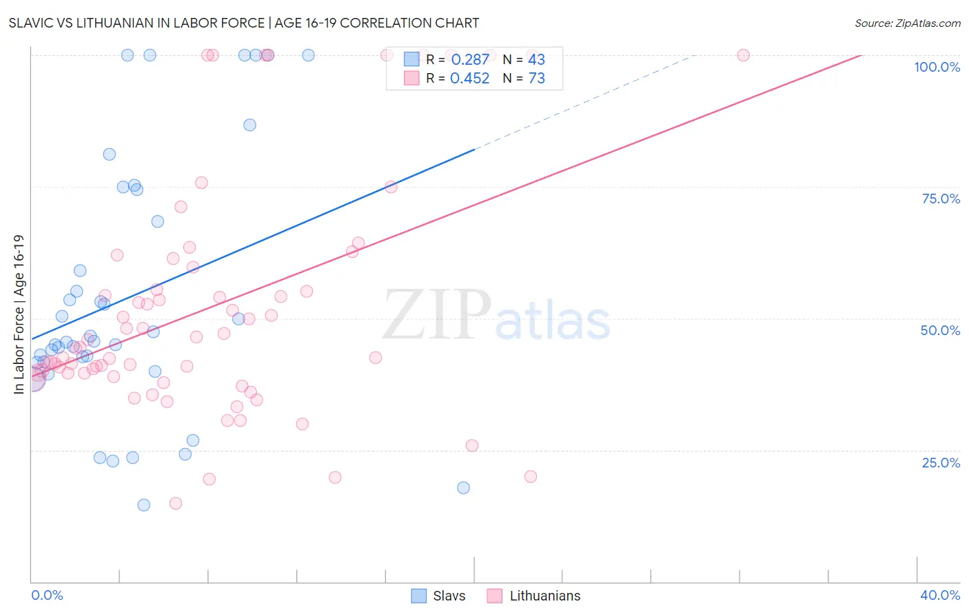 Slavic vs Lithuanian In Labor Force | Age 16-19