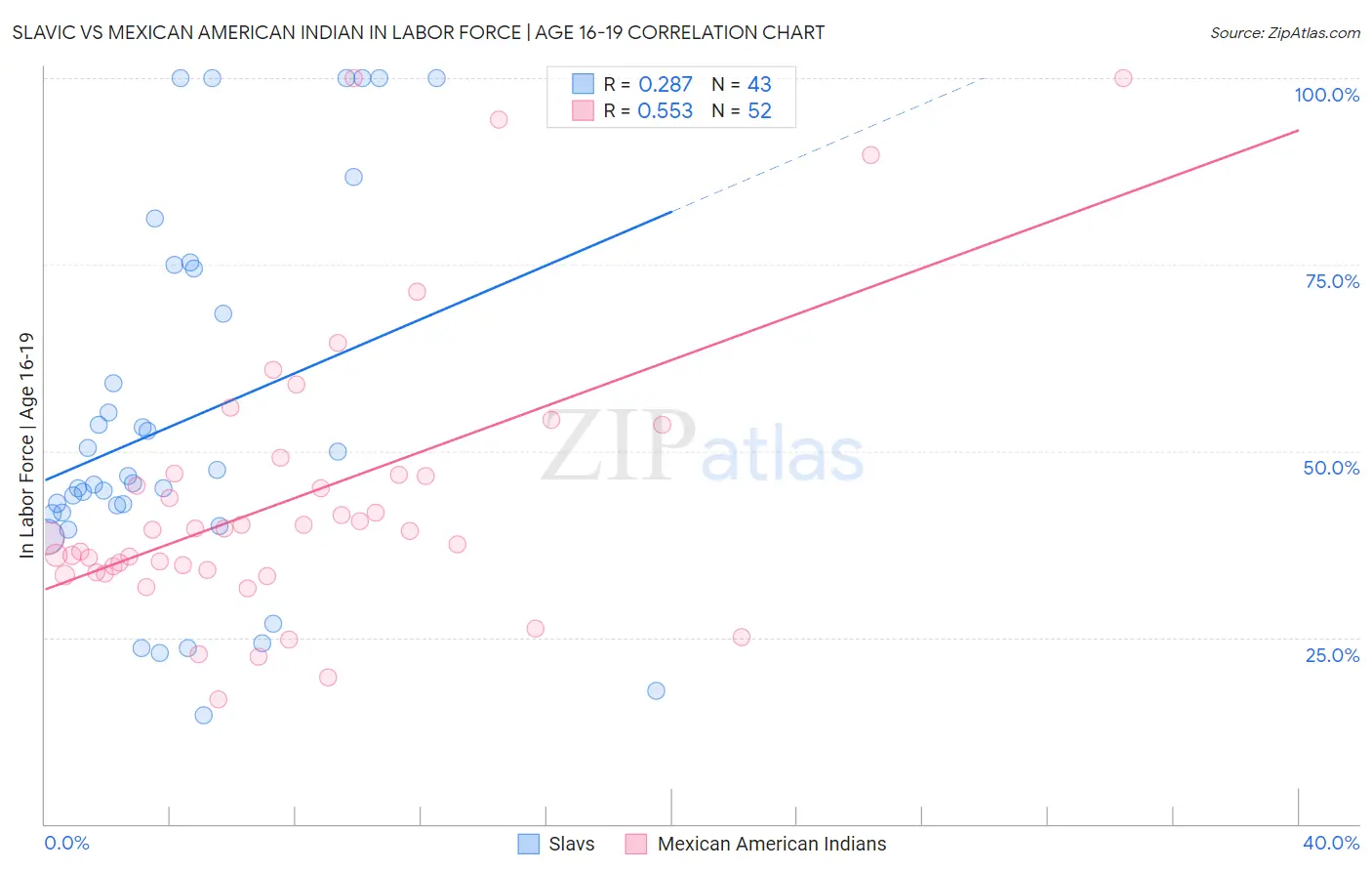 Slavic vs Mexican American Indian In Labor Force | Age 16-19