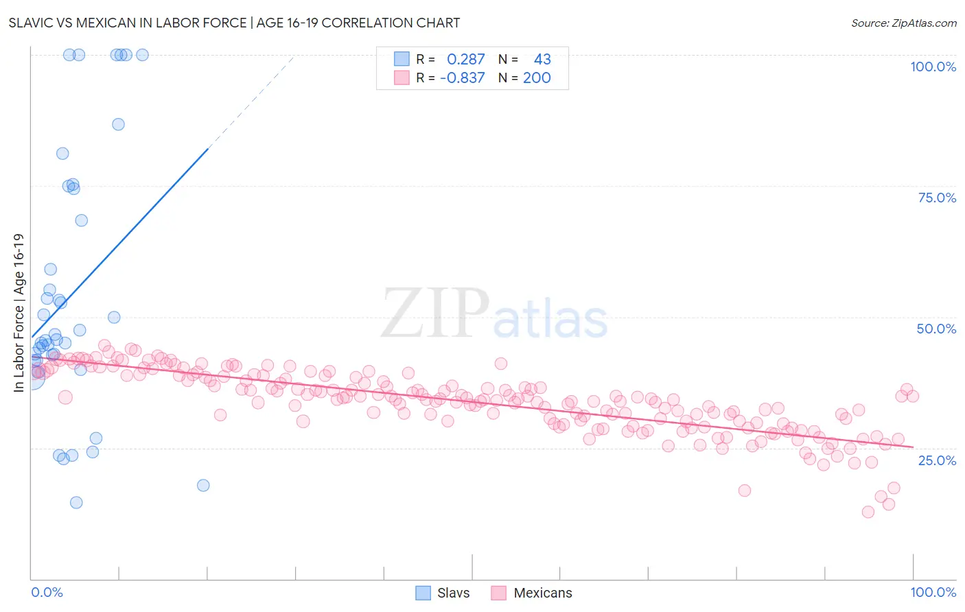 Slavic vs Mexican In Labor Force | Age 16-19