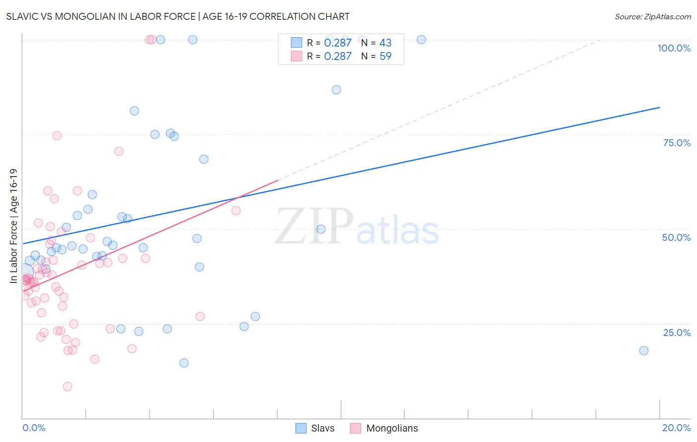 Slavic vs Mongolian In Labor Force | Age 16-19
