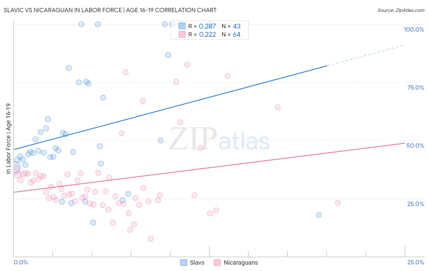 Slavic vs Nicaraguan In Labor Force | Age 16-19