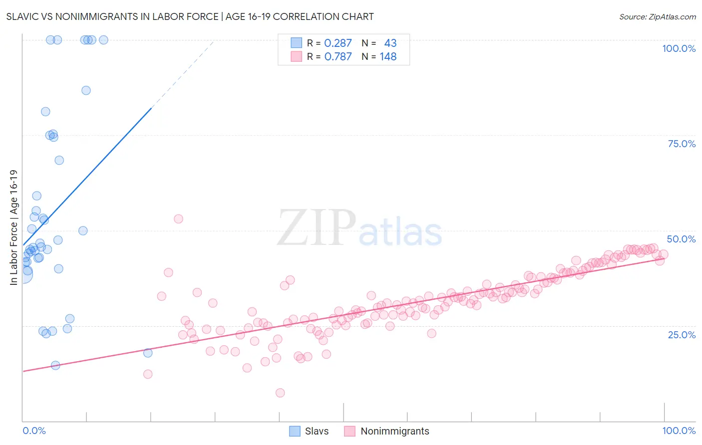 Slavic vs Nonimmigrants In Labor Force | Age 16-19