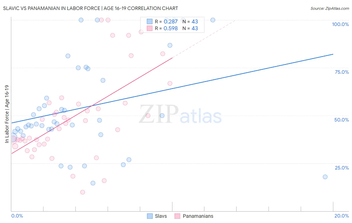 Slavic vs Panamanian In Labor Force | Age 16-19