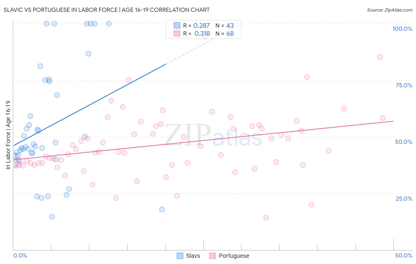 Slavic vs Portuguese In Labor Force | Age 16-19