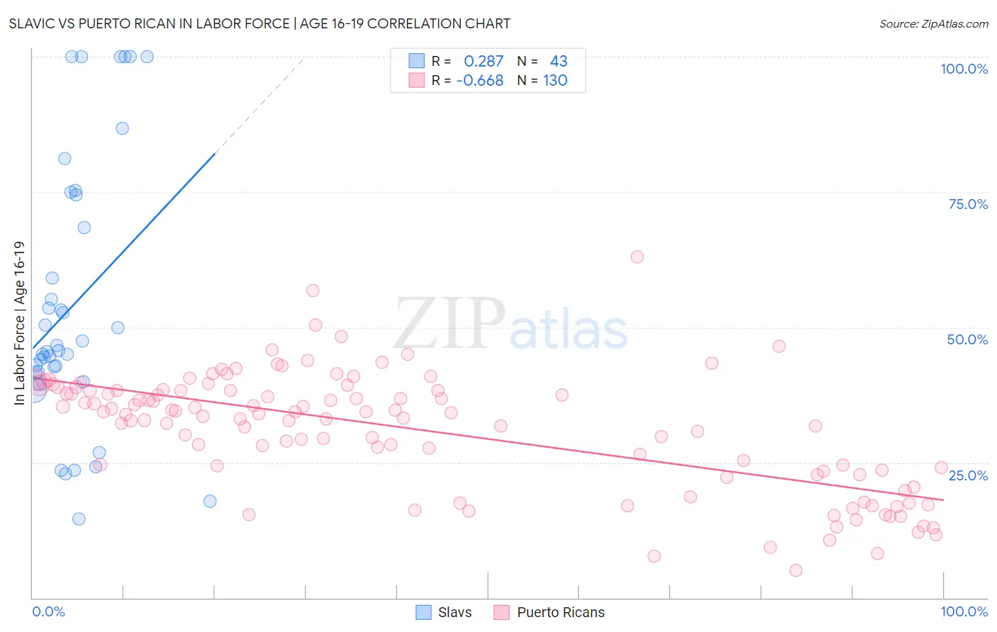 Slavic vs Puerto Rican In Labor Force | Age 16-19